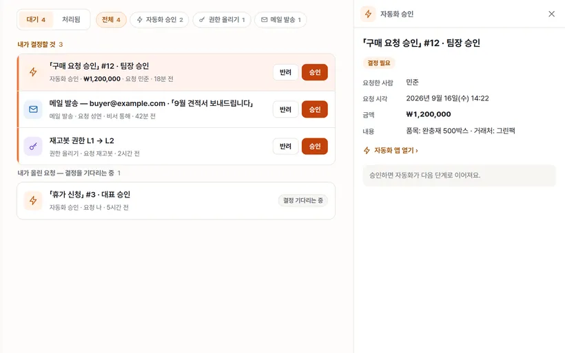 온투코웍스 실제 화면: 결재함. 왼쪽에 내가 결정할 것 3건(「구매 요청 승인」 #12 · 팀장 승인, buyer@example.com 으로 가는 메일 발송, 재고봇 권한 L1 → L2)과 결정을 기다리는 휴가 신청 1건이 있고, 오른쪽에 선택한 구매 요청의 상세(요청한 사람 민준, 금액 ₩1,200,000, 품목 완충재 500박스, 거래처 그린팩)와 반려·승인 버튼이 있다.