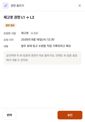 온투코웍스 실제 화면: 결재함의 권한 올리기 요청. 재고봇 권한 L1 → L2, 결정 필요. 요청한 사람은 AI 팀원 재고봇, 내용은 '발주 표에 입고 수량을 직접 기록하려고 해요'. 승인하면 이 AI 팀원의 권한이 바로 올라가고 언제든 AI 팀원 설정에서 내릴 수 있다는 안내 아래 반려·승인 버튼이 있다.